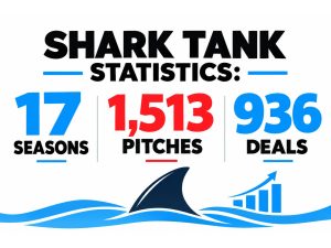 Shark Tank Statistics: 17 Seasons, 1,513 Pitches & 936 Deals shark tank statistics 17 seasons, 1,513 pitches & 936 deals
