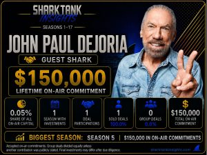 Statistics: John Paul DeJoria Invested $150K on Shark Tank john paul dejoria shark tank