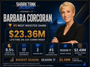 barbara corcoran which shark has invested the most
