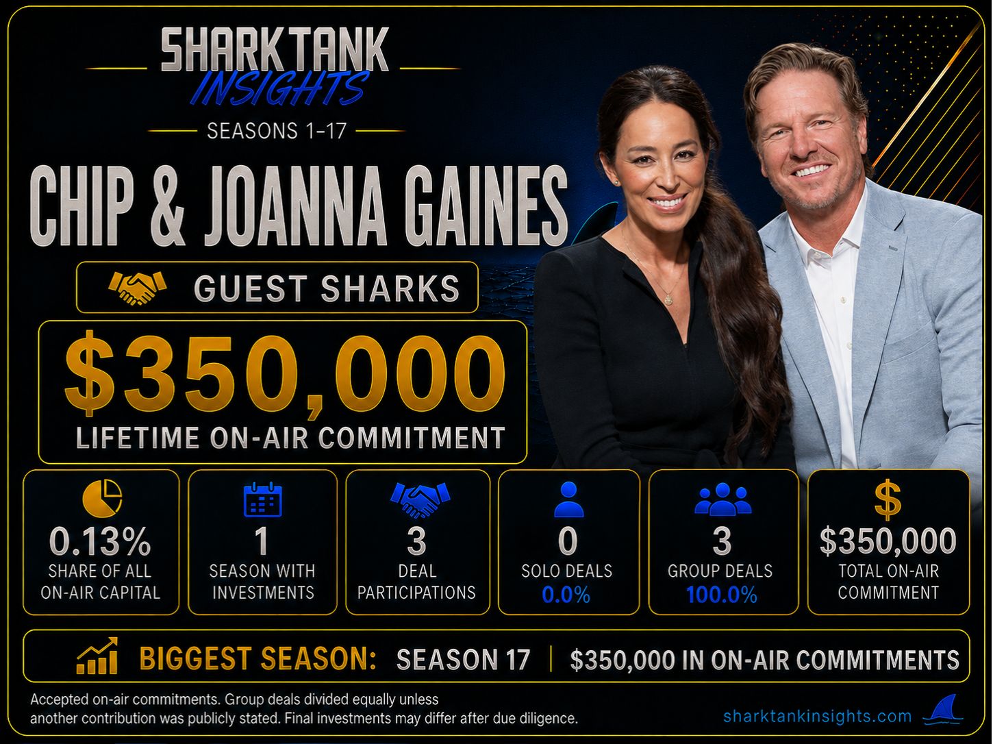 chip & joanna gaines shark tank