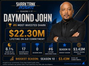 daymond john which shark has invested the most
