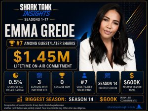 Statistics: Emma Grede Invested $1.45 Million on Shark Tank emma grede which shark has invested the most