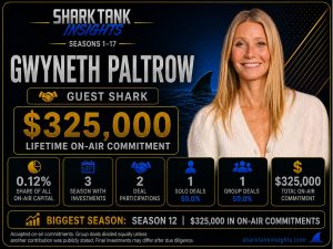 Statistics: Gwyneth Paltrow Invested $325k on Shark Tank gwyneth paltrow shark tank