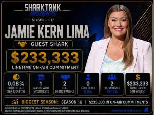 Statistics: Jamie Kern Lima Invested $233k on Shark Tank jamie kern lima shark tank