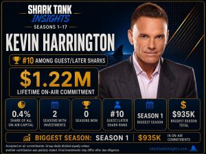 Statistics: Kevin Harrington Invested $1.2M on Shark Tank kevin harrington which shark has invested the most