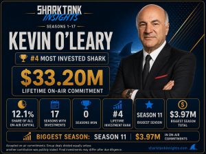 kevin o'leary which shark has invested the most