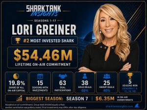 lori greiner which shark has invested the most