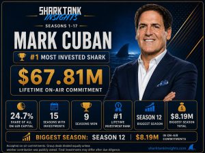 mark cuban which shark has invested the most