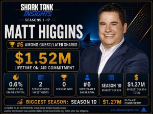 Statistics: Matt Higgins Invested $1.52 Million on Shark Tank matt higgins which shark has invested the most