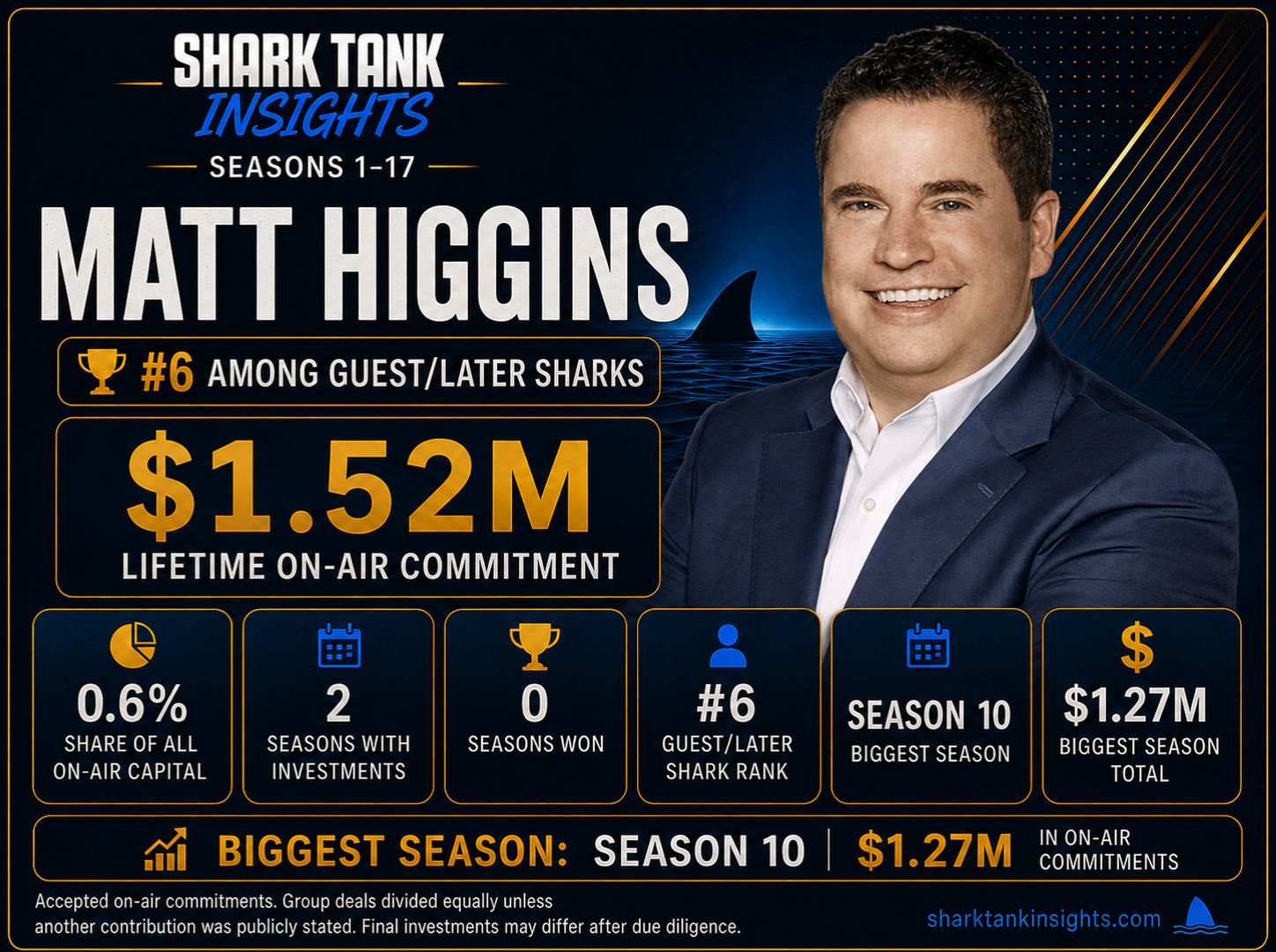 matt higgins which shark has invested the most