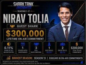 Statistics: Nirav Tolia Invested $300k on Shark Tank nirav tolia shark tank