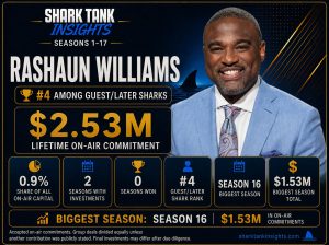 Statistics: Rashaun Williams Invested $2.53 Million on Shark Tank rashaun williams which shark has invested the most