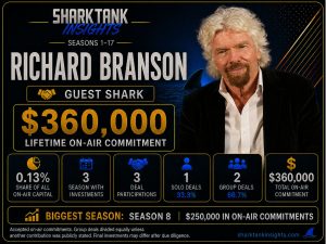 Statistics: Richard Branson Invested $360,000 on Shark Tank richard branson shark tank