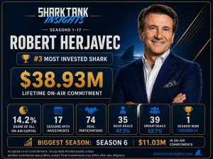 robert herjavec which shark has invested the most