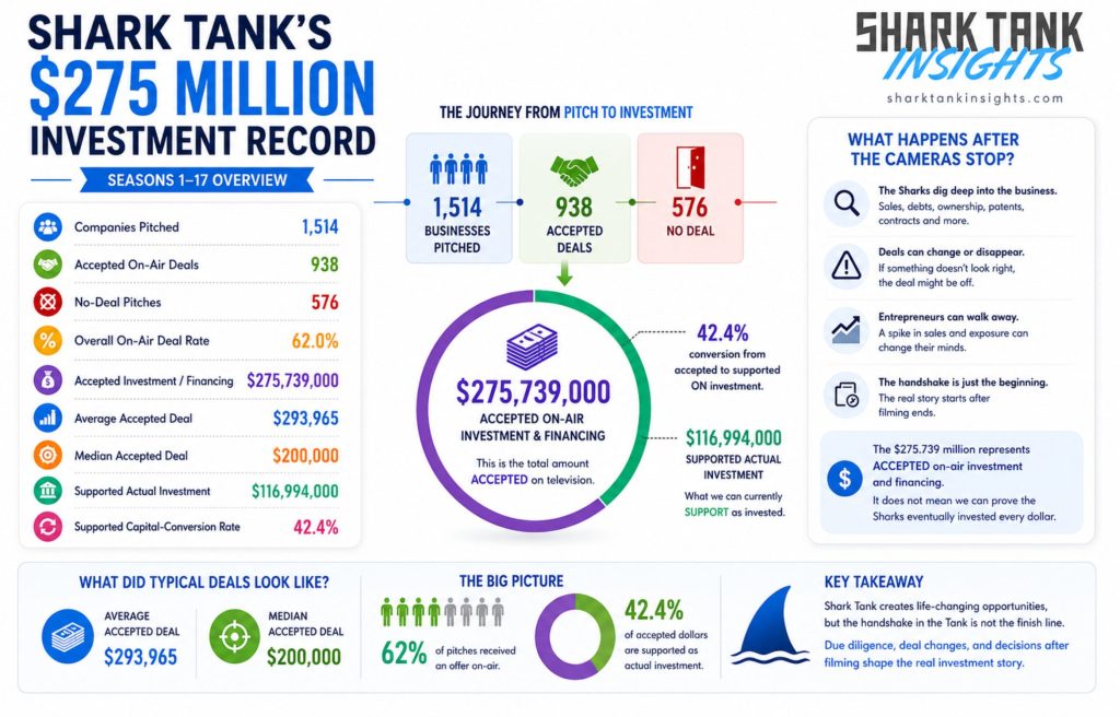 shark tank's $275 millions investment record