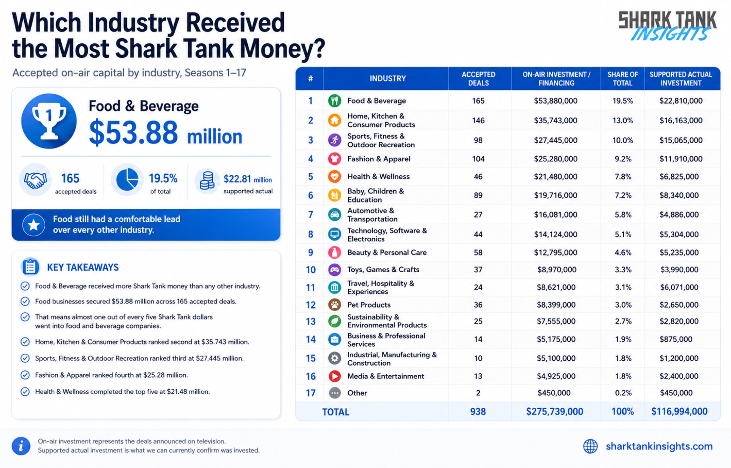 which industry received the most shark tank money millions investment record which industry received the most shark tank money millions investment record