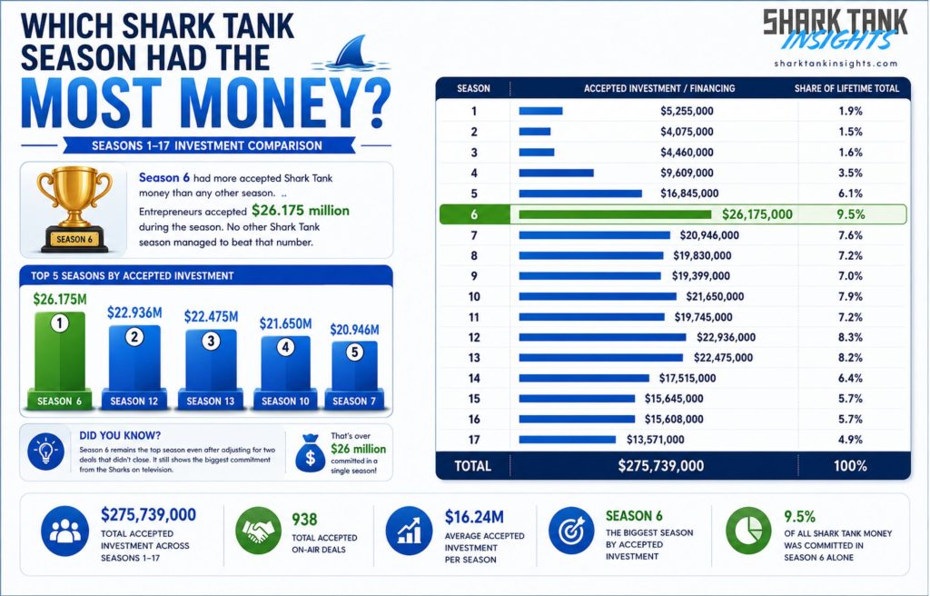 which shark tank season had the most money