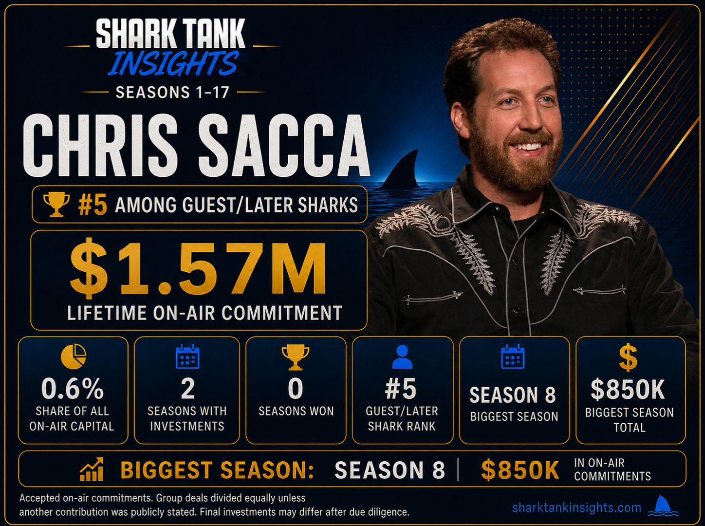 chris sacca which shark has invested the most